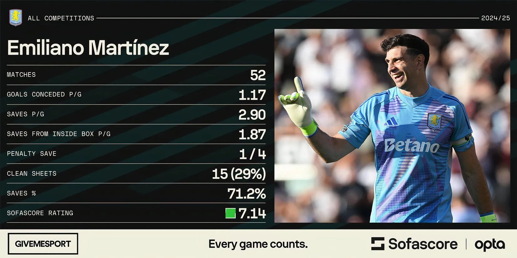Emiliano Martinez, thủ thành người Argentina của Aston Villa