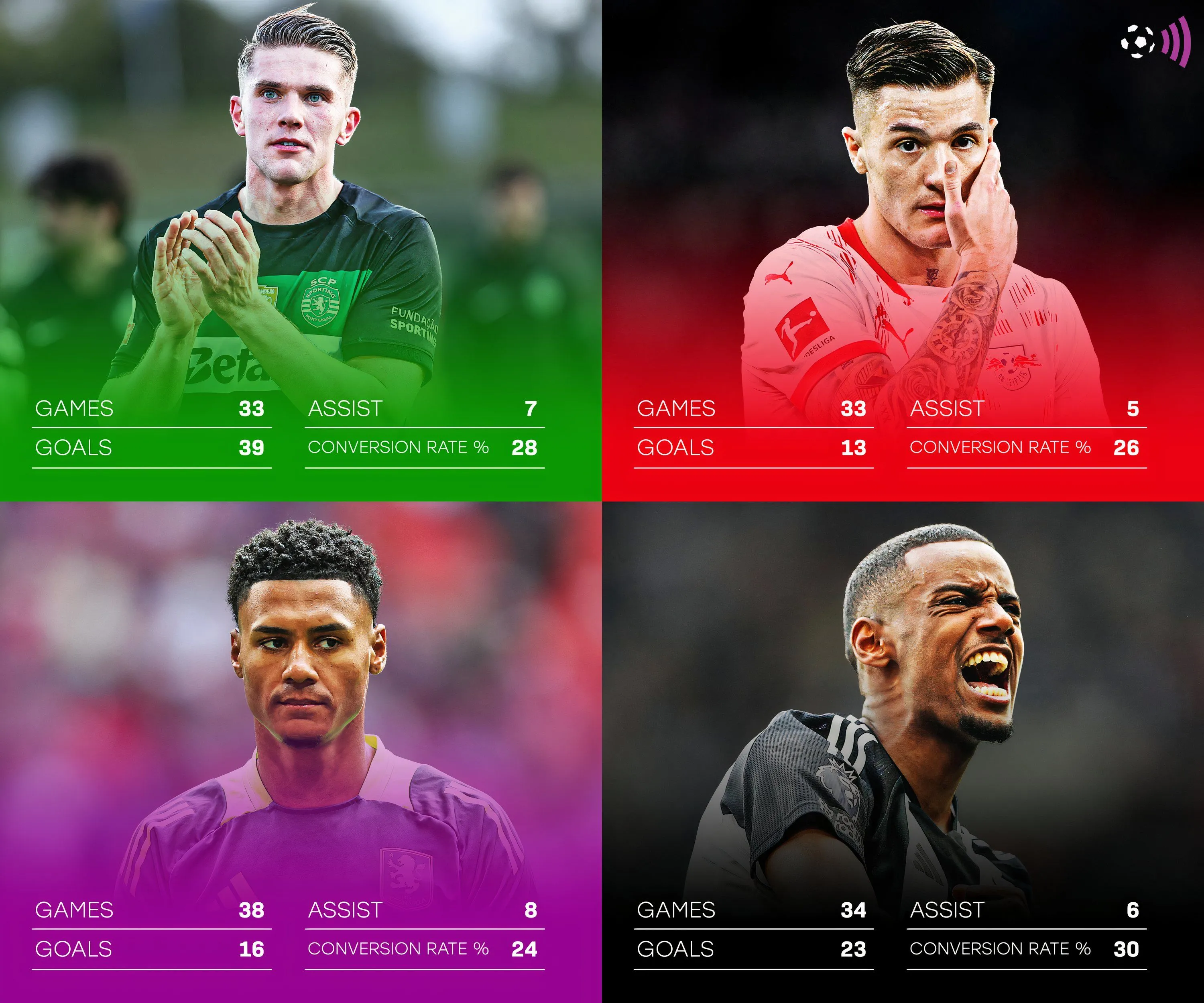 Biểu đồ so sánh các chỉ số thống kê quan trọng của Ollie Watkins, Benjamin Sesko, Viktor Gyokeres và Alexander Isak trong mùa giải 2024-25, những tiền đạo Arsenal có thể nhắm đến