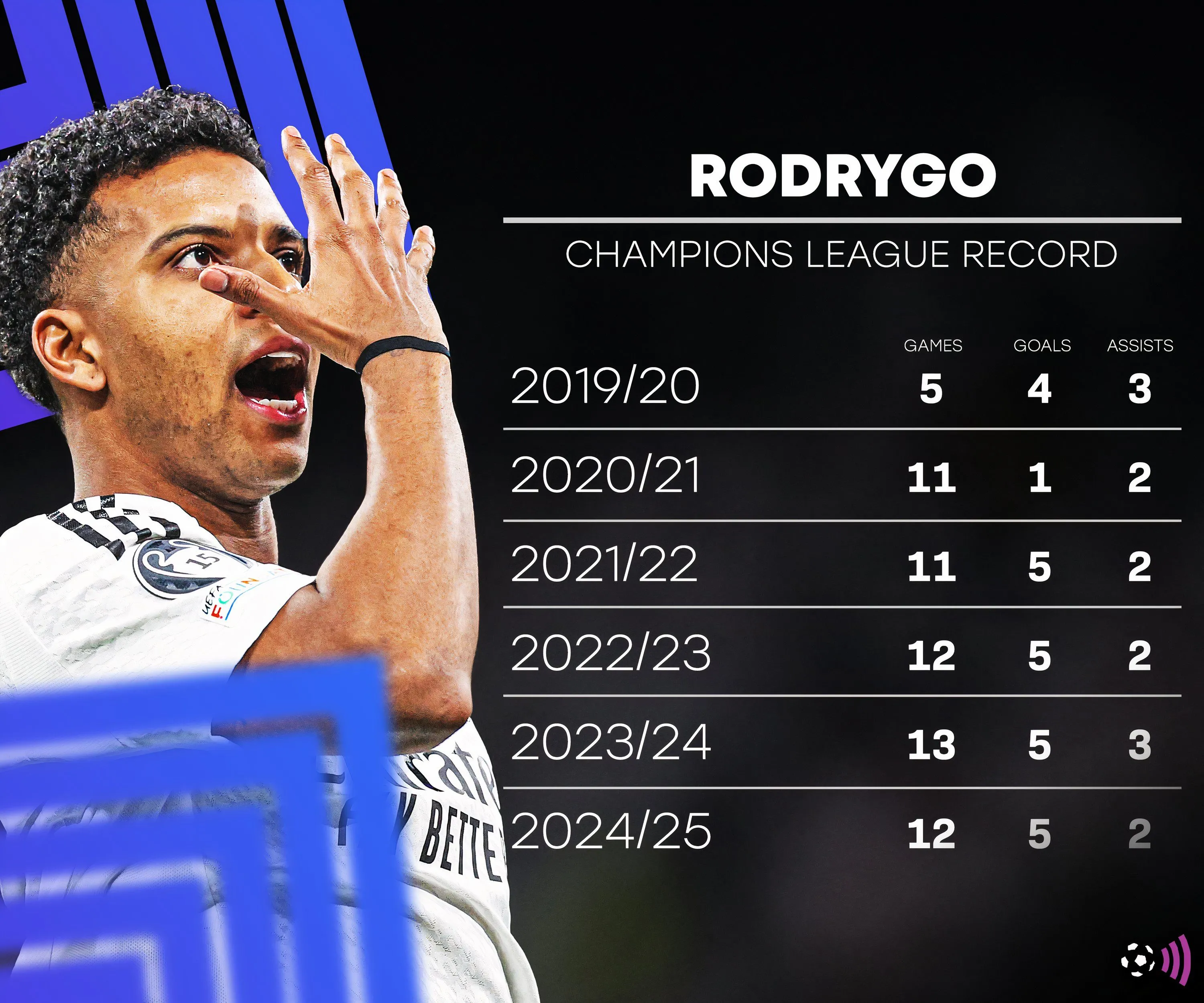 Rodrygo trong bài viết của FFC