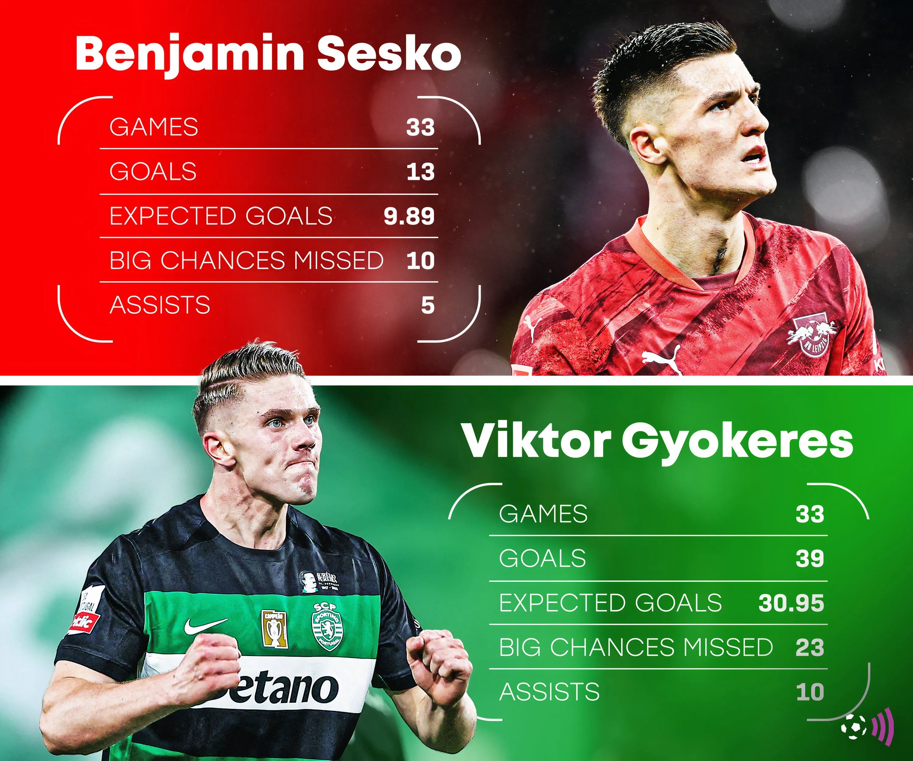 So sánh số liệu thống kê ở giải VĐGQ mùa 2024-25 của Benjamin Sesko (RB Leipzig) và Viktor Gyokeres (Sporting Lisbon), hai mục tiêu chuyển nhượng tiền đạo của Arsenal