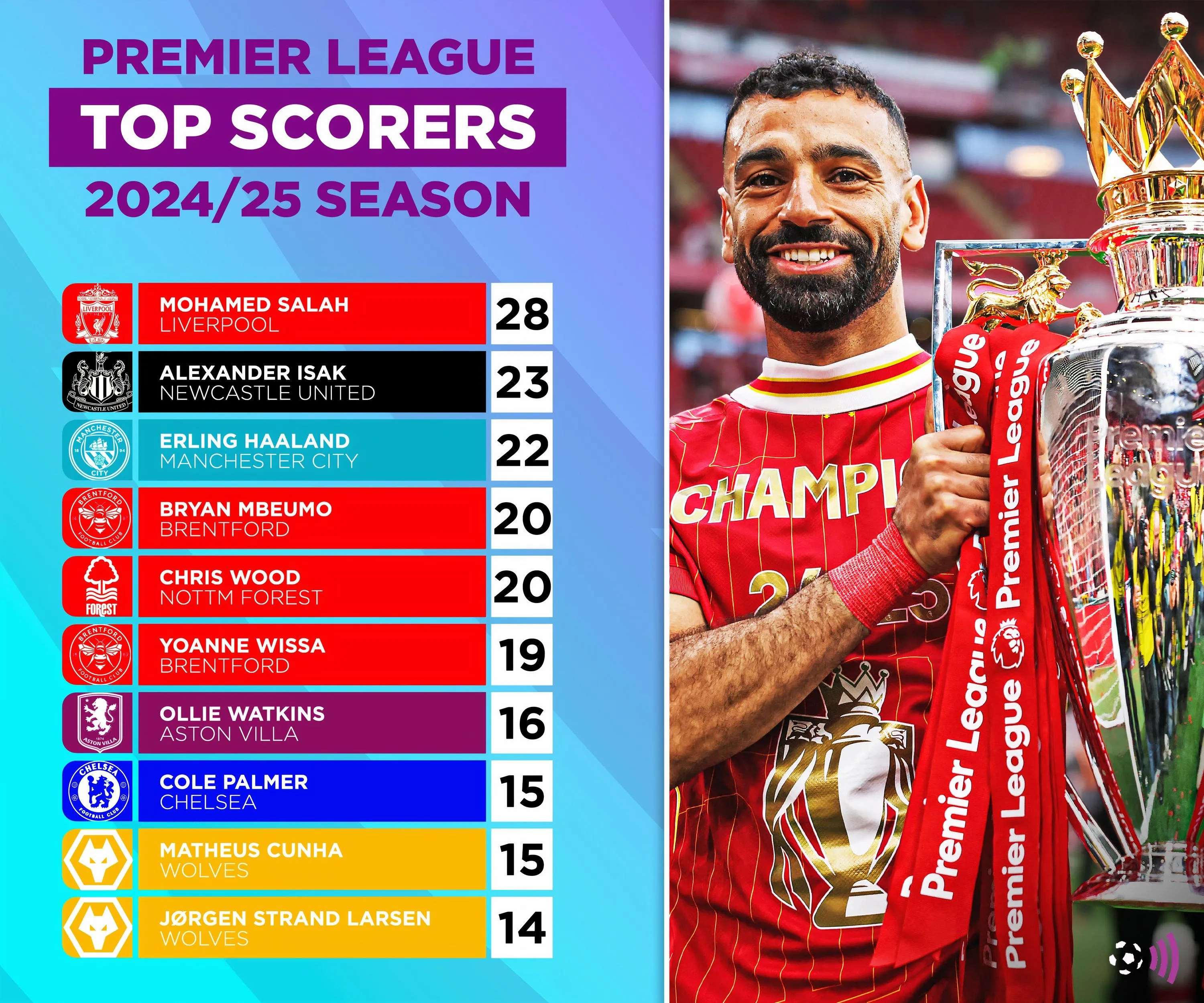 Bảng xếp hạng các cầu thủ ghi bàn hàng đầu Premier League mùa giải 2024-2025