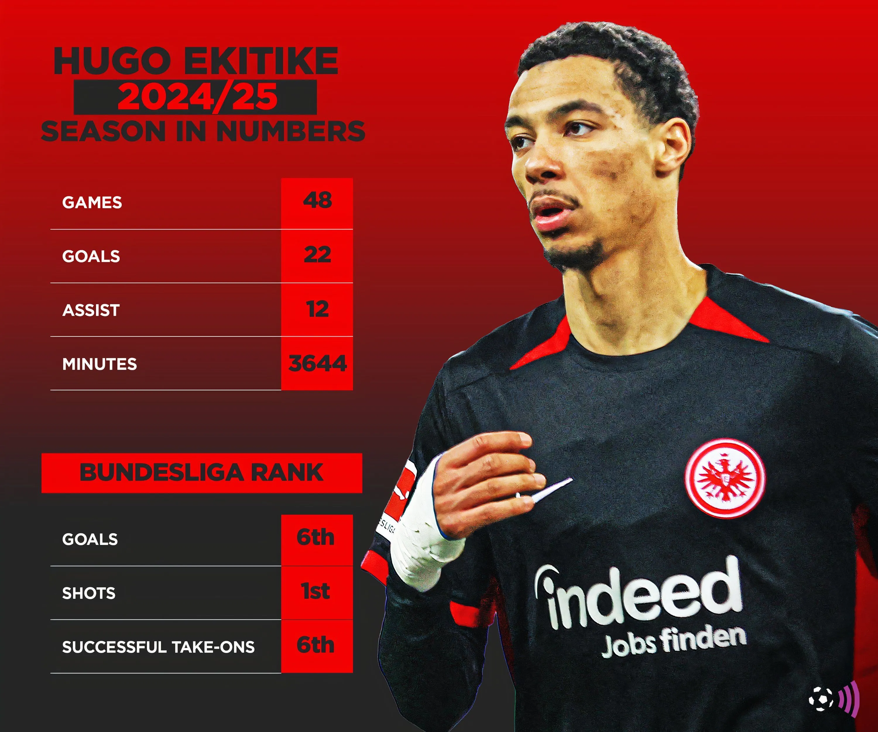 Thống kê hiệu suất thi đấu của Hugo Ekitike mùa giải 2024/25