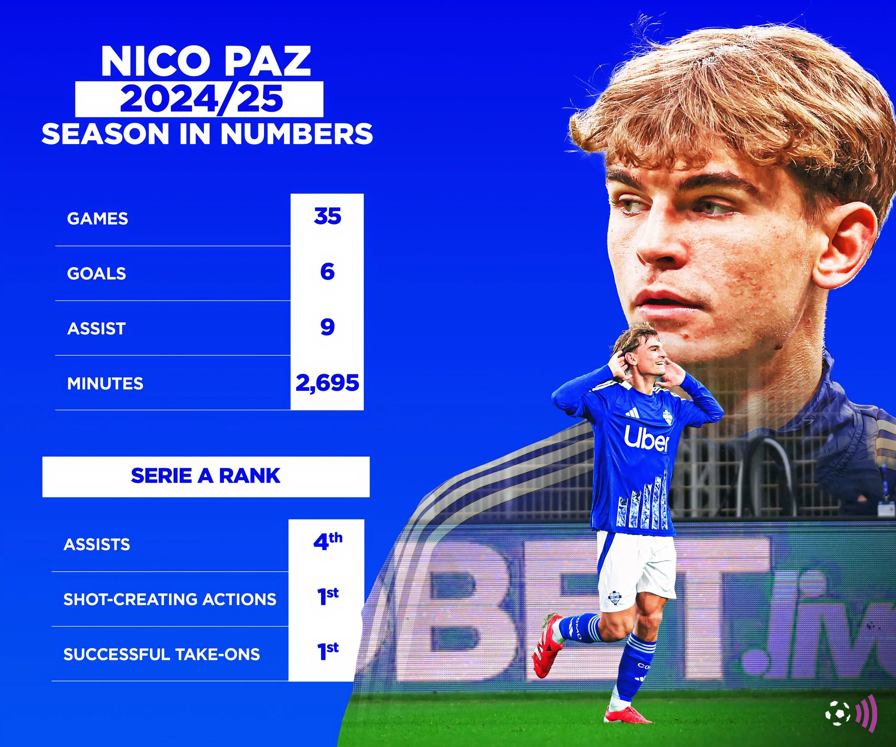 Bảng thống kê số liệu của Nico Paz mùa giải 2024-25, so sánh với các tiền vệ hàng đầu.