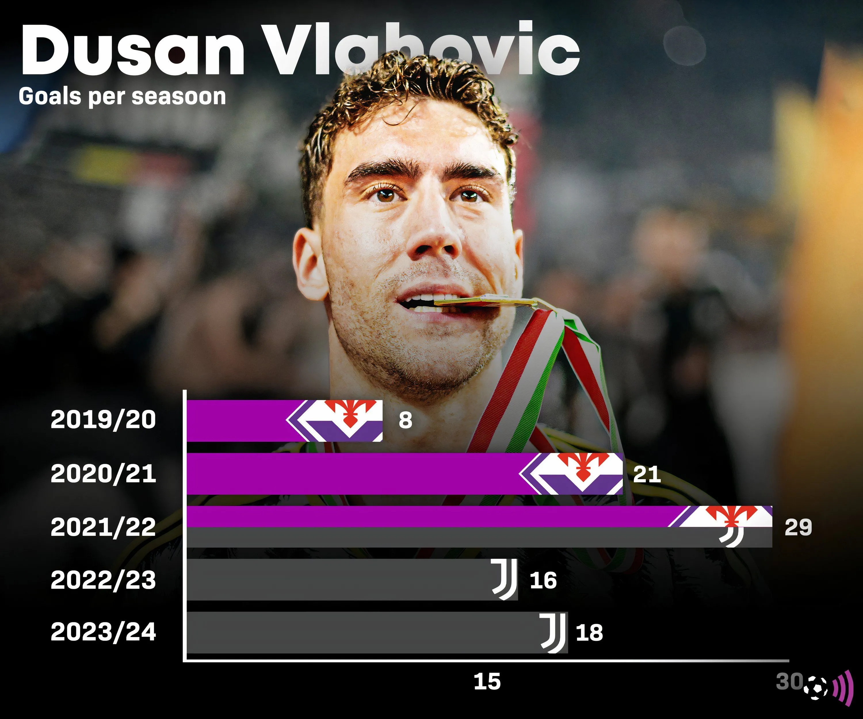 Biểu đồ thống kê số bàn thắng của Dusan Vlahovic qua các mùa giải.