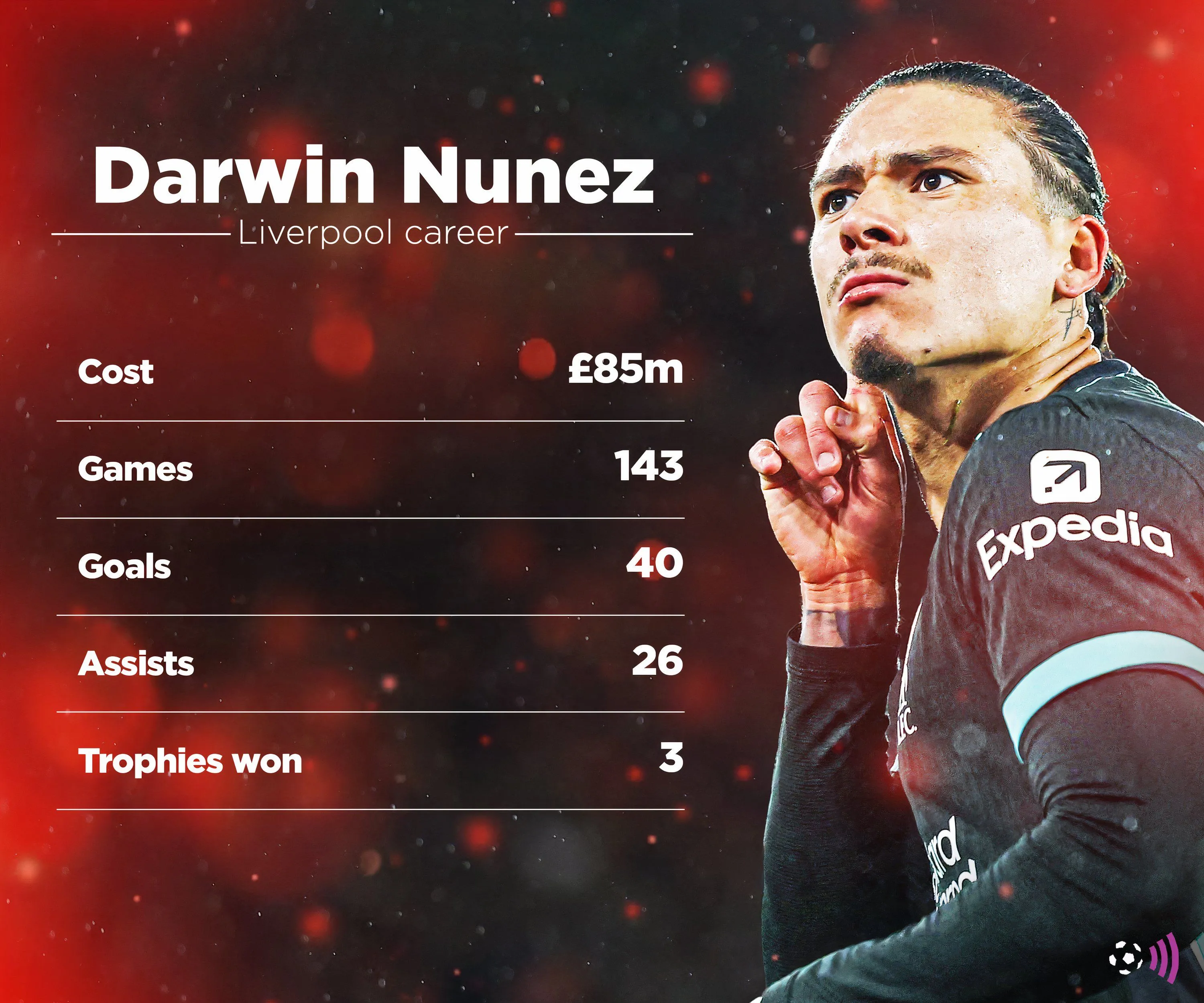 Thống kê kỷ lục của Darwin Nunez tại Liverpool ở Premier League.