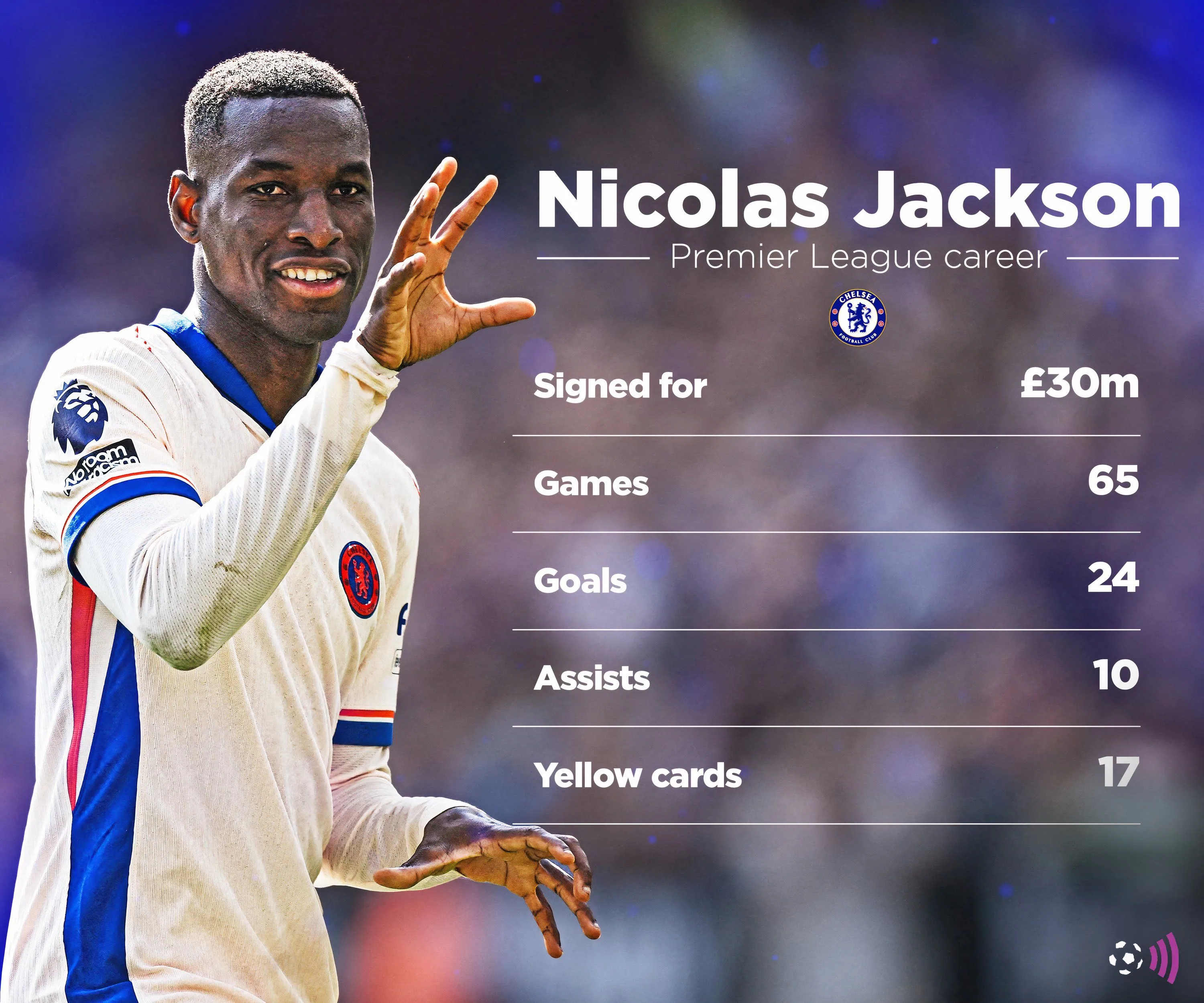 Thống kê Nicolas Jackson tại Premier League