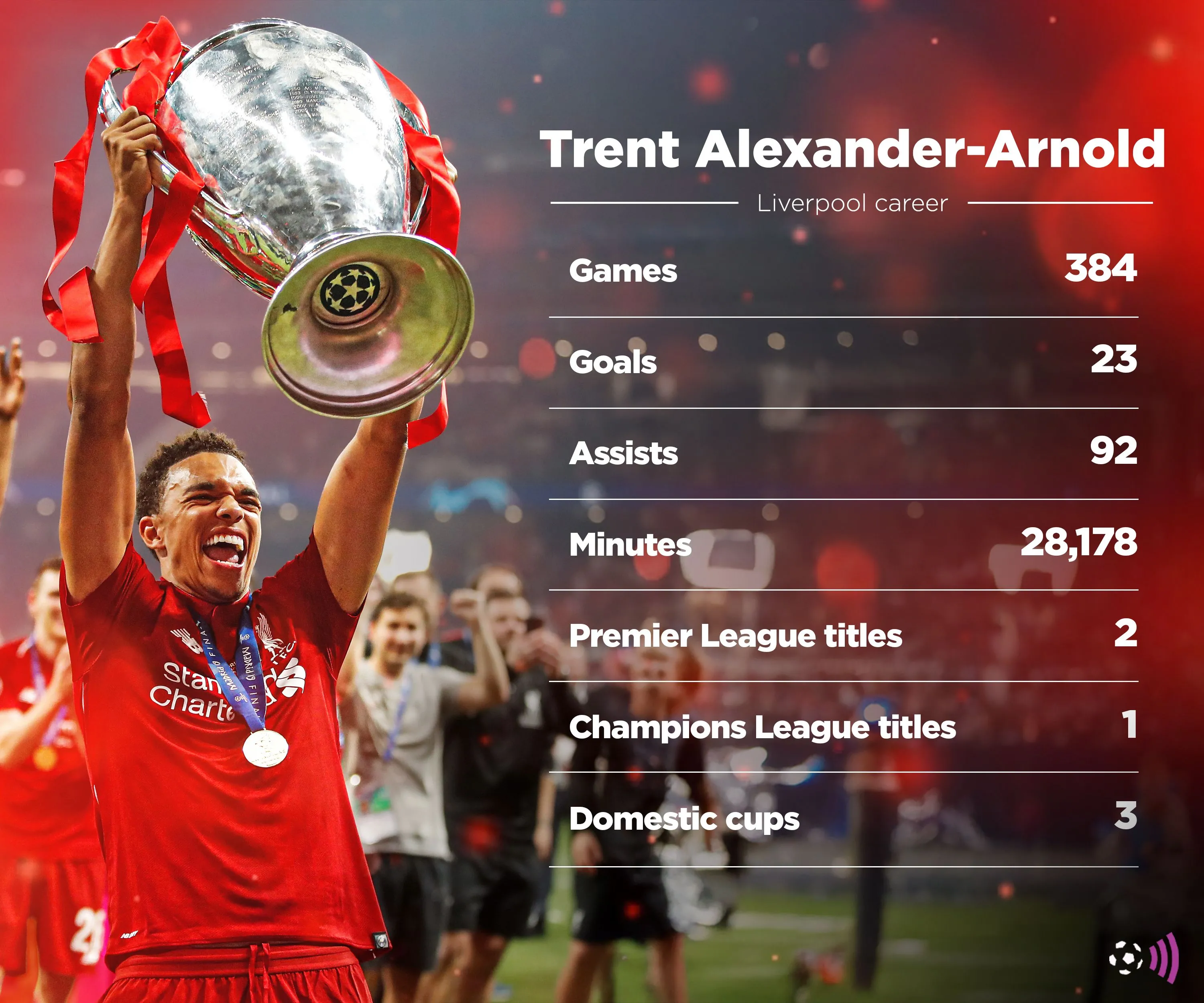 Thống kê đáng kinh ngạc của Trent Alexander-Arnold tại Liverpool